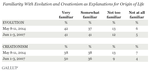 Familiarity With Evolution and Creationism as Explanations for Origin of Life, May 2014