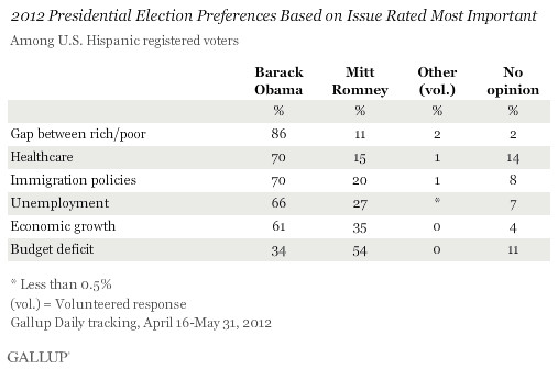 2012 Presidential Election Preferences Based on Issue Rated Most Important, Among U.S. Hispanic Registered Voters, April-May 2012