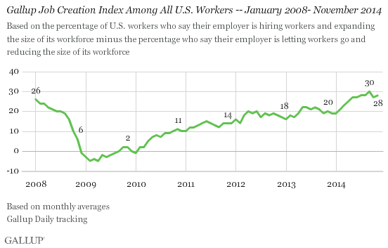 Gallup Job Creation Index Among All U.S. Workers -- January 2008- November 2014