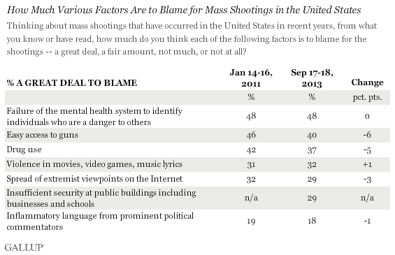How Much Various Factors Are to Blame for Mass Shootings in the United States, 2011 and 2013 results