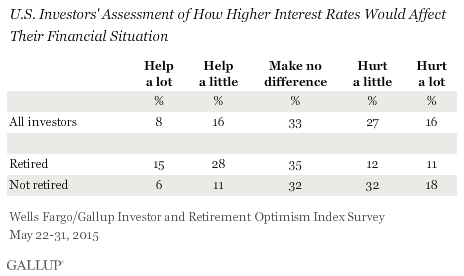 U.S. Investors' Assessment of How Higher Interest Rates Would Affect Their Financial Situation