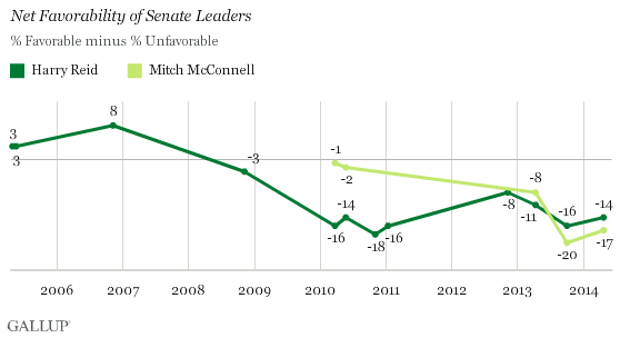Net Favorability of Senate Leaders