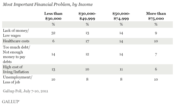 Most Important Financial Problem, by Income