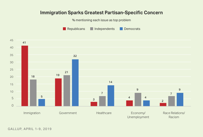 Bar graph. Top 5 U.S. problems, April 2019, by party. Immigration is top problem for Republicans; government for Democrats.