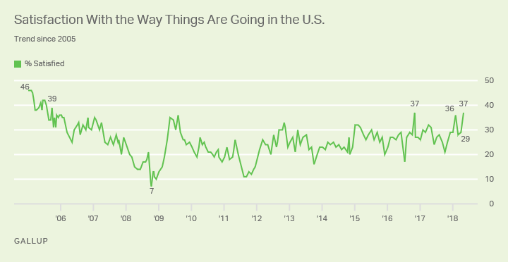 Satisfaction with way things are going in the U.S. from 2005.