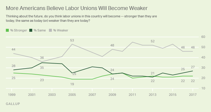 More Americans Believe Labor Unions Will Become Weaker