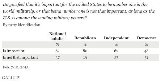 Do you feel that it's important for the United States to be number one in the world militarily, or that being number one is not that important, as long as the U.S. is among the leading military powers? February 2013 results, by party ID