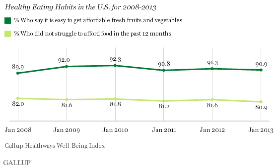 Healthy Eating Habits in U.S. for 2008-2013