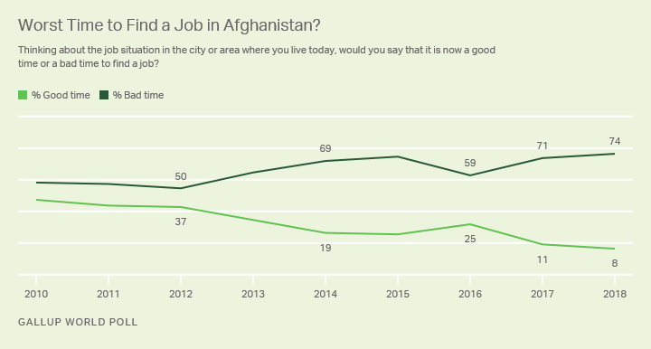 Line graph. Perceptions of the job market in Afghanistan since 2010.