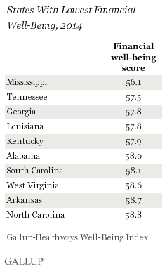 States with the lowest financial well-being