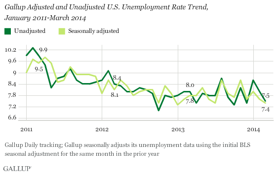 Adjusted and Unadjusted U.S. Unemployment Rate Trend