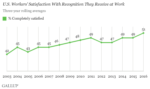 Trend: U.S. Workers' Satisfaction With Recognition They Receive at Work