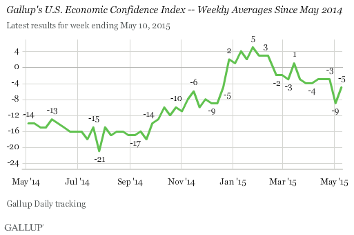 Gallup's U.S. Economic Confidence Index -- Weekly Averages Since May 2014