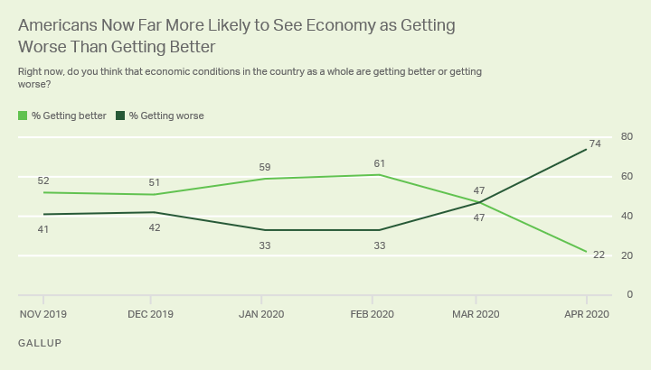 Line graph. Americans are now far more likely to say the economy is getting worse than getting better.