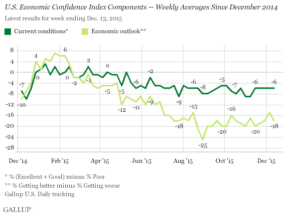 U.S. Economic Confidence Index Components -- Weekly Averages Since December 2014