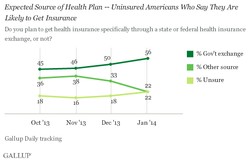 Expected Source of Health Plan -- Uninsured Americans Who Say They Are Likely to Get Insurance
