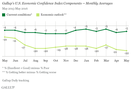 Gallup's U.S. Economic Confidence Index Components -- Monthly Averages