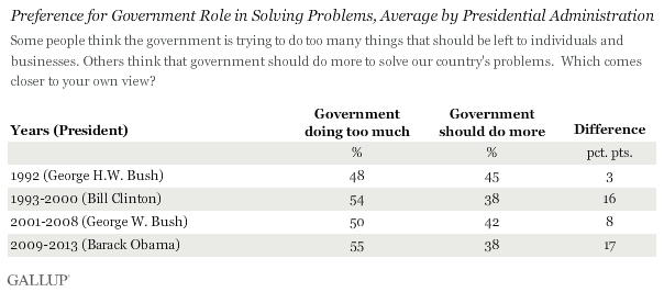 Preference for Government Role in Solving Problems, Average by Presidential Administration