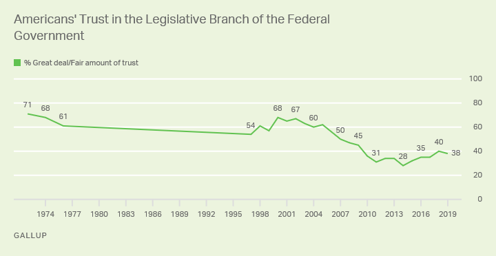 Line graph. The 38% of Americans who trust the legislative branch is on the low end of what Gallup has measured since 1972.