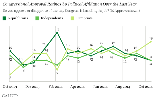 Congressional Approval Ratings by Political Affiliation Over the Last Year