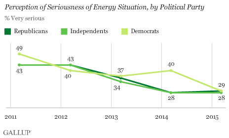 Perception of Seriousness of Energy Situation, by Political Party, 2011-2015