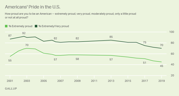 Line graph. % of Americans who are “extremely proud” to be an American -- currently 45%, a new low; plus % extrem./very proud.