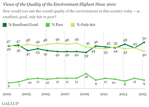 Views of the Quality of the Environment Highest Since 2001