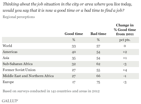 Thinking about the job situation in the city or area where you live today, would you say that it is now a good time or a bad time to find a job? 2012 results by world region