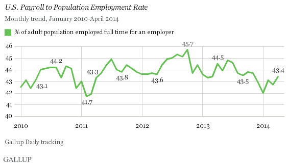 U.S. Payroll to Population Employment Rate