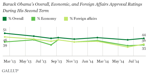 Obama Approval Ratings on Overall Job, Economy, and Foreign Affairs