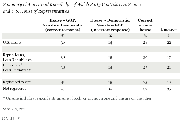 Summary of Americans' Knowledge of Which Party Controls U.S. Senate and U.S. House of Representatives, September 2014