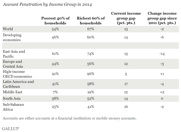 Account Penetration by Income Group in 2014