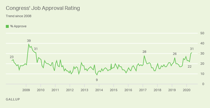 Line graph. Congress’ 31% job approval rating is its highest since 2009.