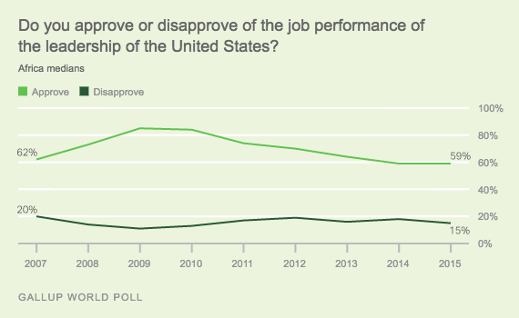 Trend: Do you approve or disapprove of the job performance of the leadership of the United States? Africa medians