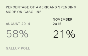 Americans Say Their Spending on Gasoline Moving Back Down