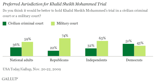 Do You Think It Would Be Better to Hold Khalid Sheikh Mohammed's Trial in a Civilian Criminal Court or a Military Court? Among National Adults and by Political Party Affiliation
