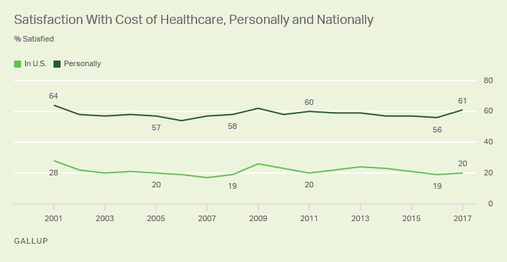 Satisfaction With Cost of Healthcare, Personally and Nationally
