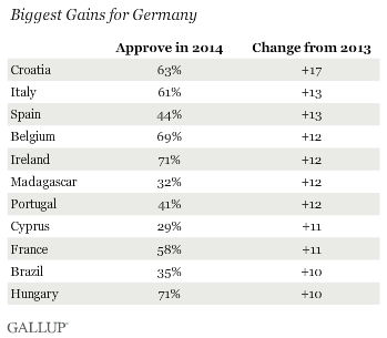 Biggest Gains for Germany