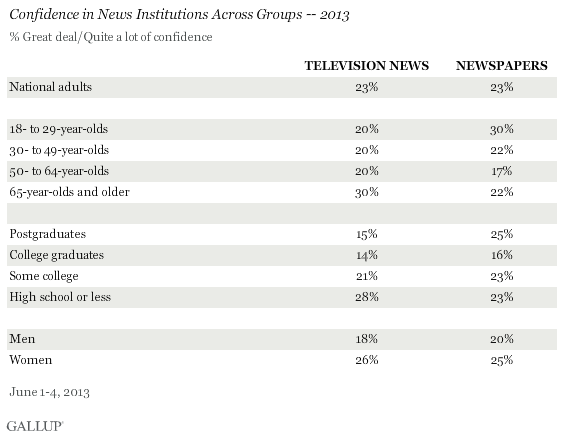 Confidence in News Institutions Across Groups -- 2013