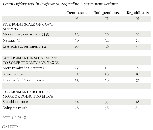 Party Differences in Preference Regarding Government Activity, September 2013