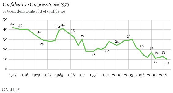 Confidence in Congress, Trend Since 1973