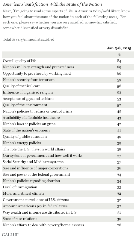Americans' Satisfaction With the State of the Nation, 2015