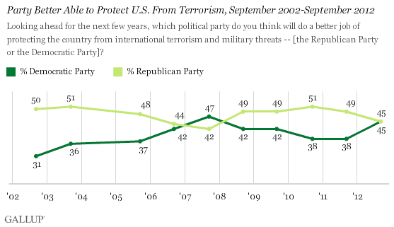 Party Better Able to Protect U.S. From Terrorism, September 2002-September 2012