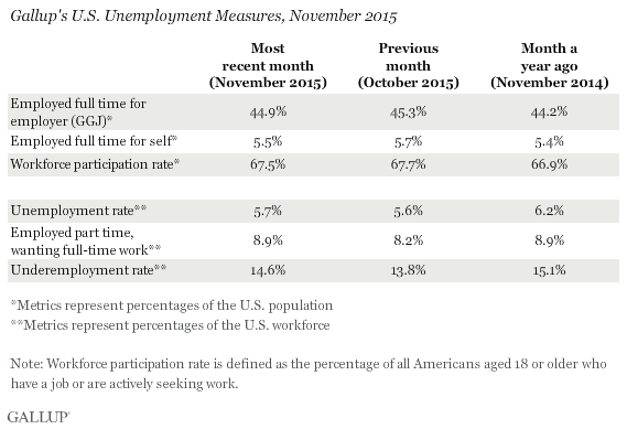 Gallup Good Jobs Rate 5