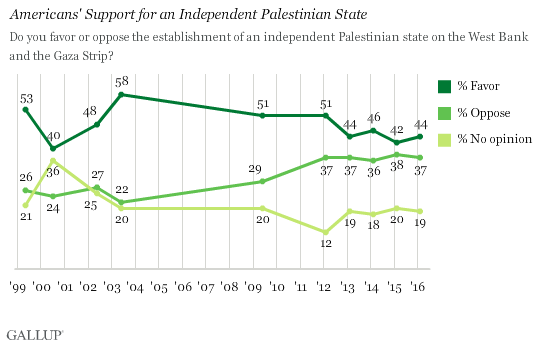 Trend: Americans' Support for an Independent Palestinian State