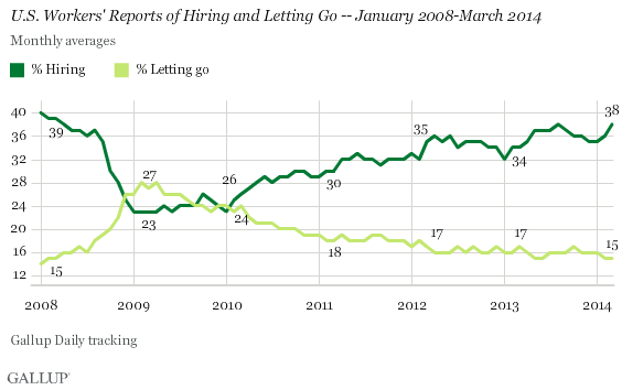 U.S. Workers' Reports of Hiring and Letting Go -- January 2008-March 2014