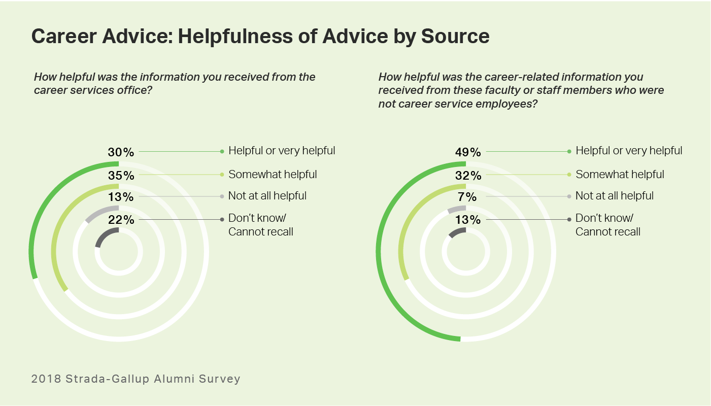 Ring graph. College graduates perceptions of the helpfulness of career advice from career services and faculty or staff.