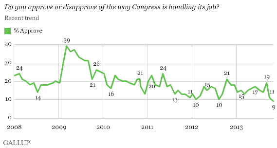 Gallup: Congressional Approval Sinks to Record Low 9%