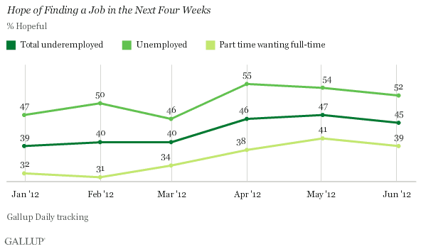 Hope of Finding a Job in the Next Four Weeks, 2012 Trend