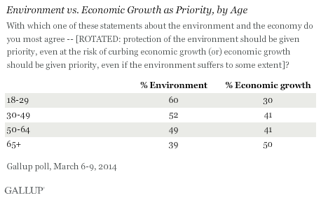 Americans' view of environment vs. economic growth, by age